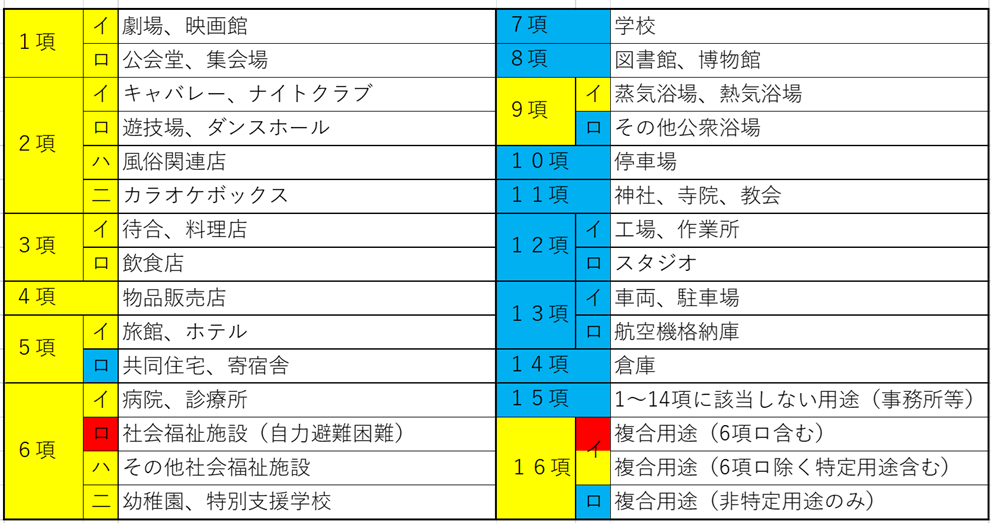 消防法令用途表