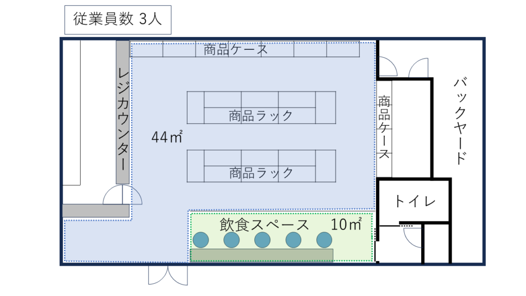 物品販売店収容人員計算図