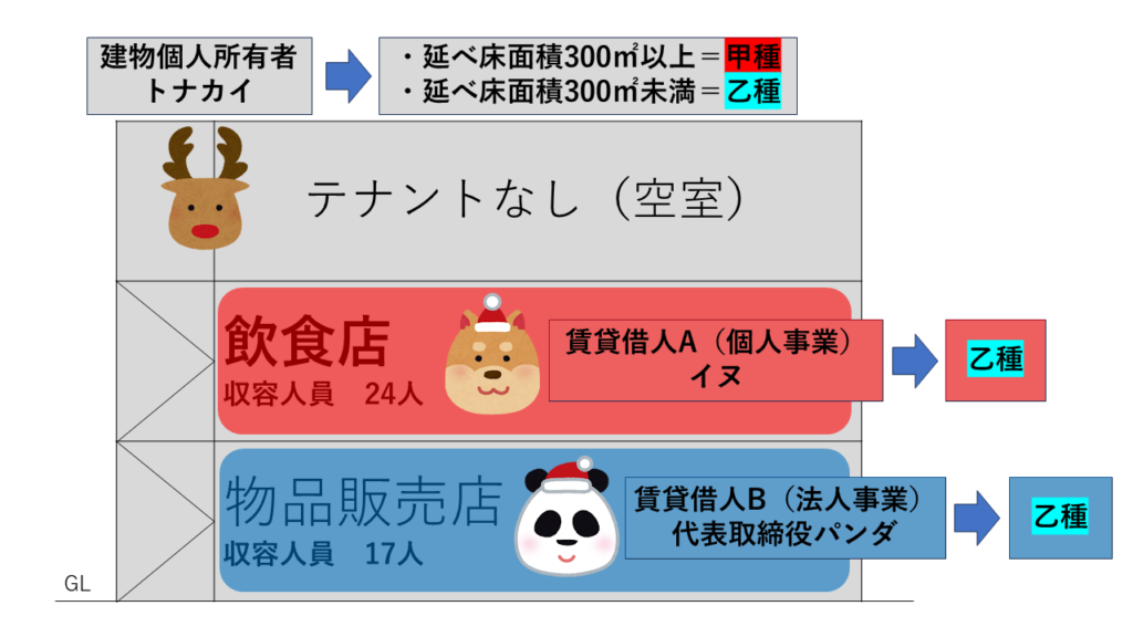 例示建物防火管理甲種種別説明図