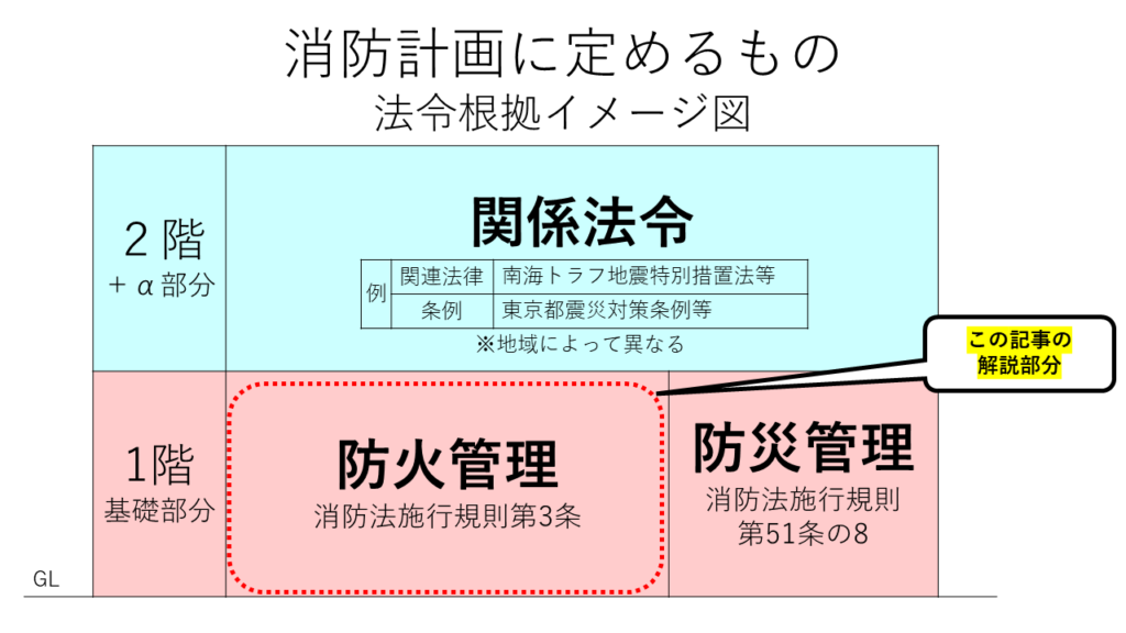 消防計画に定めるもの法令根拠イメージ図